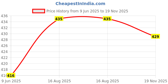 firstcry.com Kiddopanti Solid Colour Shorts - Brown kiddopanti Price History Graph from 9 Jun 2025 to 19 Nov 2025