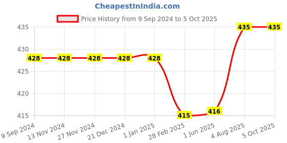 firstcry.com Kiddopanti Solid Colour Shorts - Grey kiddopanti Price History Graph from 9 Sep 2024 to 4 Oct 2025
