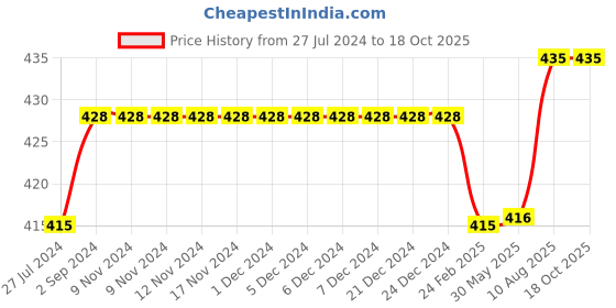 firstcry.com Kiddopanti Solid Colour Shorts - Grey kiddopanti Price History Graph from 27 Jul 2024 to 18 Oct 2025