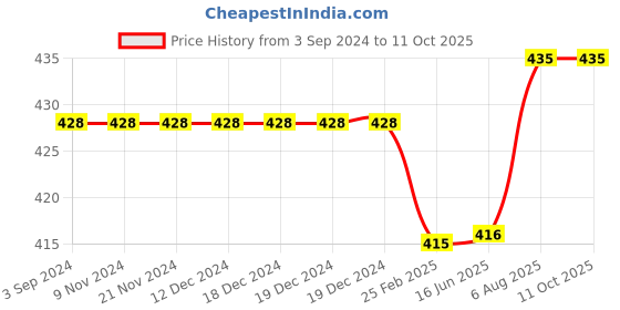 firstcry.com Kiddopanti Solid Colour Shorts - Grey kiddopanti Price History Graph from 3 Sep 2024 to 10 Oct 2025