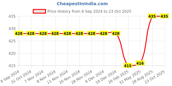 firstcry.com Kiddopanti Solid Colour Shorts - Grey kiddopanti Price History Graph from 6 Sep 2024 to 23 Oct 2025