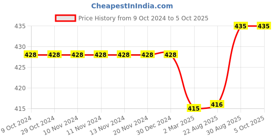 firstcry.com Kiddopanti Solid Colour Shorts - Grey kiddopanti Price History Graph from 9 Oct 2024 to 4 Oct 2025