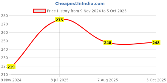 firstcry.com Kiddopanti Solid Colour Shorts - Light Grey kiddopanti Price History Graph from 9 Nov 2024 to 4 Oct 2025