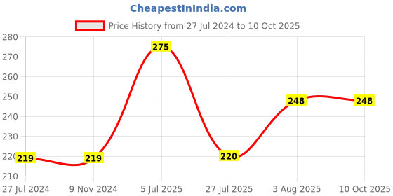 firstcry.com Kiddopanti Solid Colour Shorts - Light Grey kiddopanti Price History Graph from 27 Jul 2024 to 9 Oct 2025