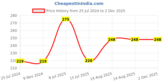firstcry.com Kiddopanti Solid Colour Shorts - Light Grey kiddopanti Price History Graph from 25 Jul 2024 to 2 Dec 2025