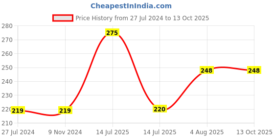 firstcry.com Kiddopanti Solid Colour Shorts - Light Grey kiddopanti Price History Graph from 27 Jul 2024 to 13 Oct 2025