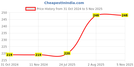 firstcry.com Kiddopanti Solid Colour Shorts - Light Grey kiddopanti Price History Graph from 31 Oct 2024 to 2 Nov 2025