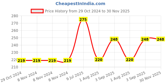 firstcry.com Kiddopanti Solid Colour Shorts - Light Grey kiddopanti Price History Graph from 29 Oct 2024 to 30 Nov 2025
