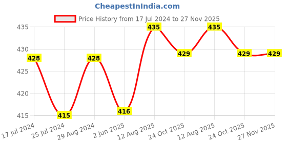 firstcry.com Kiddopanti Solid Colour Shorts - Mustard Yellow kiddopanti Price History Graph from 17 Jul 2024 to 26 Nov 2025