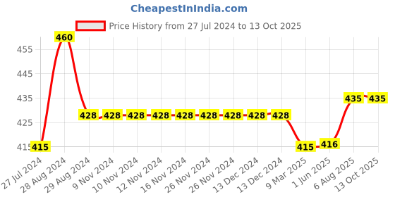 firstcry.com Kiddopanti Solid Colour Shorts - Mustard Yellow kiddopanti Price History Graph from 27 Jul 2024 to 13 Oct 2025
