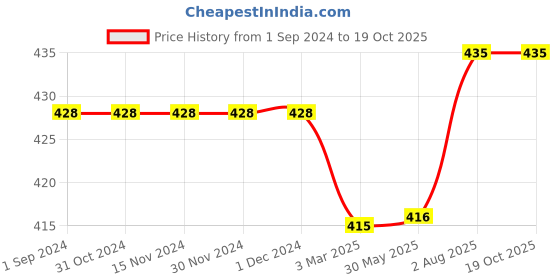 firstcry.com Kiddopanti Solid Colour Shorts - Mustard Yellow kiddopanti Price History Graph from 1 Sep 2024 to 17 Oct 2025