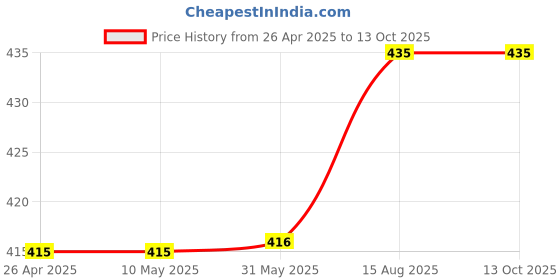 firstcry.com Kiddopanti Solid Colour Shorts - Mustard Yellow kiddopanti Price History Graph from 26 Apr 2025 to 13 Oct 2025