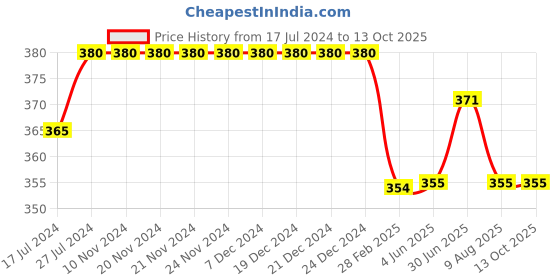 firstcry.com Kiddopanti Solid Colour Shorts - Navy Blue kiddopanti Price History Graph from 17 Jul 2024 to 13 Oct 2025
