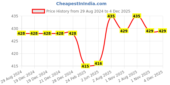 firstcry.com Kiddopanti Solid Colour Shorts - Navy Blue kiddopanti Price History Graph from 29 Aug 2024 to 4 Dec 2025