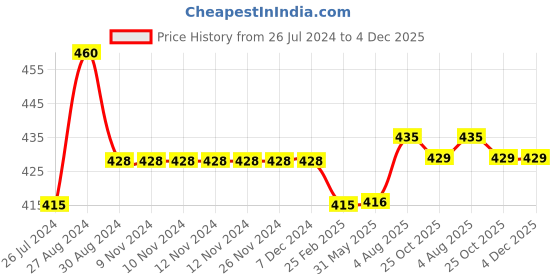 firstcry.com Kiddopanti Solid Colour Shorts - Navy Blue kiddopanti Price History Graph from 26 Jul 2024 to 3 Dec 2025