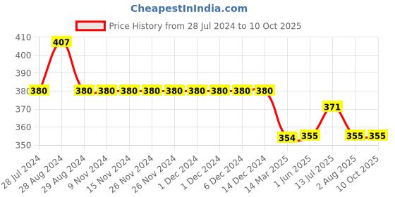 firstcry.com Kiddopanti Solid Colour Shorts - Navy Blue kiddopanti Price History Graph from 28 Jul 2024 to 10 Oct 2025