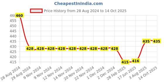 firstcry.com Kiddopanti Solid Colour Shorts - Navy Blue kiddopanti Price History Graph from 28 Aug 2024 to 14 Oct 2025