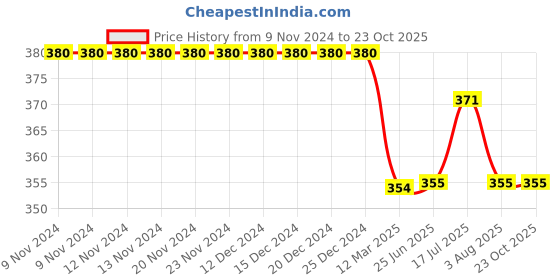 firstcry.com Kiddopanti Solid Colour Shorts - Navy Blue kiddopanti Price History Graph from 9 Nov 2024 to 23 Oct 2025
