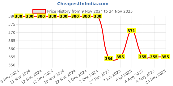 firstcry.com Kiddopanti Solid Colour Shorts - Navy Blue kiddopanti Price History Graph from 9 Nov 2024 to 24 Nov 2025