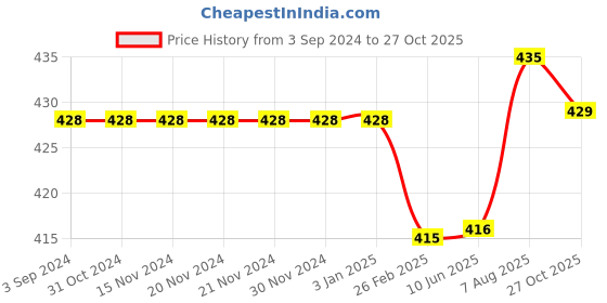 firstcry.com Kiddopanti Solid Colour Shorts - Navy Blue kiddopanti Price History Graph from 3 Sep 2024 to 27 Oct 2025