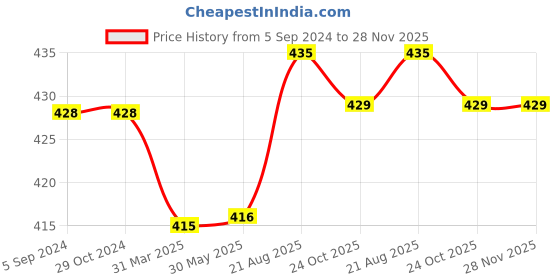 firstcry.com Kiddopanti Solid Colour Shorts - Navy Blue kiddopanti Price History Graph from 5 Sep 2024 to 28 Nov 2025
