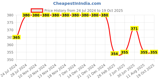 firstcry.com Kiddopanti Solid Colour Shorts - Red kiddopanti Price History Graph from 24 Jul 2024 to 17 Oct 2025