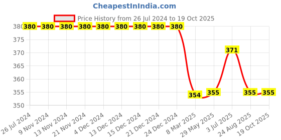 firstcry.com Kiddopanti Solid Colour Shorts - Red kiddopanti Price History Graph from 26 Jul 2024 to 18 Oct 2025