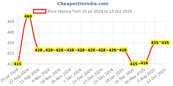 firstcry.com Kiddopanti Solid Colour Shorts - Red kiddopanti Price History Graph from 25 Jul 2024 to 13 Oct 2025