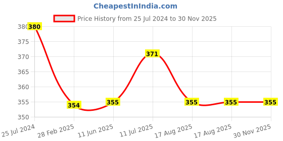 firstcry.com Kiddopanti Solid Colour Shorts - Red kiddopanti Price History Graph from 25 Jul 2024 to 29 Nov 2025