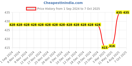 firstcry.com Kiddopanti Solid Colour Shorts - Red kiddopanti Price History Graph from 1 Sep 2024 to 7 Oct 2025