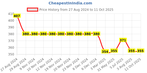 firstcry.com Kiddopanti Solid Colour Shorts - Red kiddopanti Price History Graph from 27 Aug 2024 to 11 Oct 2025