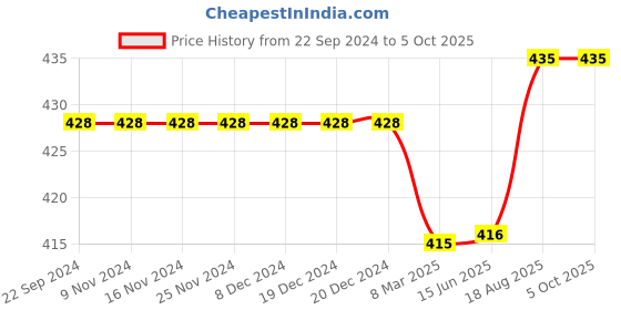 firstcry.com Kiddopanti Solid Colour Shorts - Red kiddopanti Price History Graph from 22 Sep 2024 to 4 Oct 2025