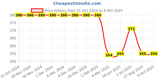 firstcry.com Kiddopanti Solid Colour Shorts - Red kiddopanti Price History Graph from 31 Oct 2024 to 4 Oct 2025
