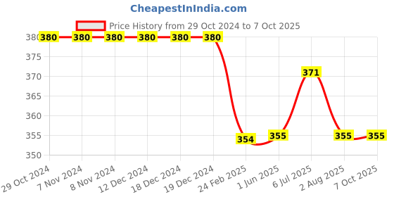 firstcry.com Kiddopanti Solid Colour Shorts - Red kiddopanti Price History Graph from 29 Oct 2024 to 7 Oct 2025