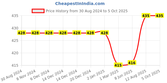 firstcry.com Kiddopanti Solid Colour Shorts - Red kiddopanti Price History Graph from 30 Aug 2024 to 4 Oct 2025