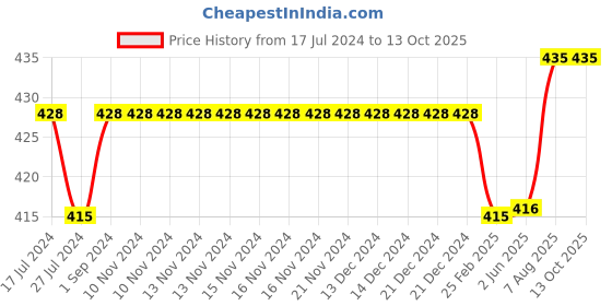 firstcry.com Kiddopanti Solid Colour Shorts - Royal Blue kiddopanti Price History Graph from 17 Jul 2024 to 13 Oct 2025