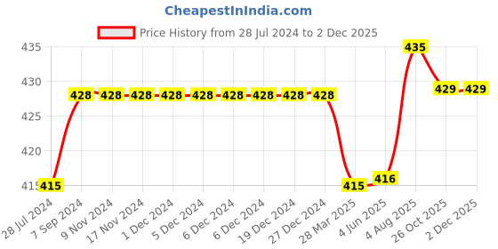 firstcry.com Kiddopanti Solid Colour Shorts - Royal Blue kiddopanti Price History Graph from 28 Jul 2024 to 2 Dec 2025