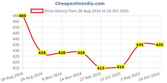 firstcry.com Kiddopanti Solid Colour Shorts - Royal Blue kiddopanti Price History Graph from 28 Aug 2024 to 16 Oct 2025