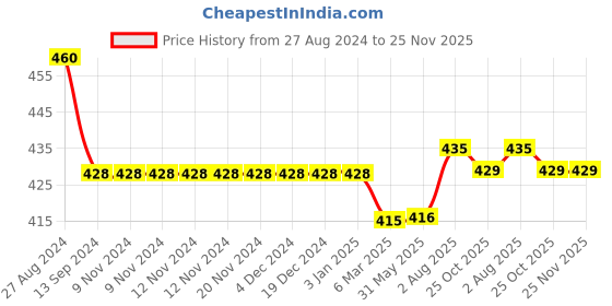 firstcry.com Kiddopanti Solid Colour Shorts - Royal Blue kiddopanti Price History Graph from 27 Aug 2024 to 24 Nov 2025