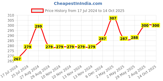 firstcry.com Kiddopanti Solid Cotton Capri Legging - Black kiddopanti Price History Graph from 17 Jul 2024 to 13 Oct 2025