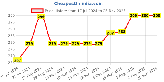 firstcry.com Kiddopanti Solid Cotton Capri Legging - White kiddopanti Price History Graph from 17 Jul 2024 to 24 Nov 2025