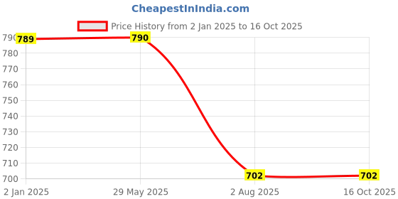 firstcry.com Kiddopanti Solid Cotton  Casual Pant - Cream kiddopanti Price History Graph from 2 Jan 2025 to 15 Oct 2025