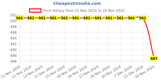 firstcry.com Kiddopanti Solid Cut & Sew Track Pant - Navy Blue kiddopanti Price History Graph from 11 Nov 2024 to 26 Nov 2025
