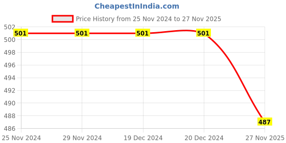 firstcry.com Kiddopanti Solid Cut & Sew Track Pant - Navy Blue kiddopanti Price History Graph from 25 Nov 2024 to 27 Nov 2025