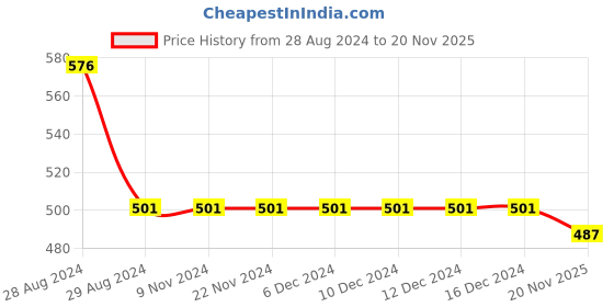 firstcry.com Kiddopanti Solid Cut & Sew Track Pant - Navy Blue kiddopanti Price History Graph from 28 Aug 2024 to 20 Nov 2025