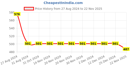 firstcry.com Kiddopanti Solid Cut & Sew Track Pant - Navy Blue kiddopanti Price History Graph from 27 Aug 2024 to 22 Nov 2025