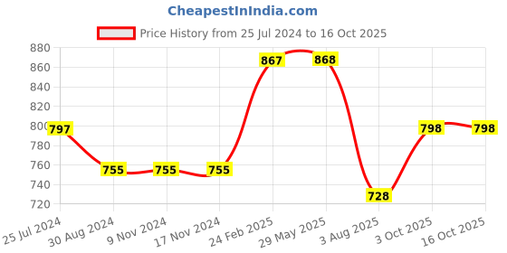 firstcry.com Kiddopanti Solid  Denim Cargo Shorts - Blue kiddopanti Price History Graph from 25 Jul 2024 to 16 Oct 2025
