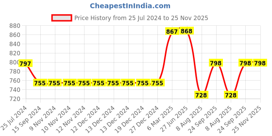 firstcry.com Kiddopanti Solid  Denim Cargo Shorts - Medium Rag Wash Blue kiddopanti Price History Graph from 25 Jul 2024 to 24 Nov 2025