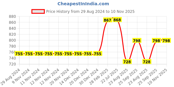 firstcry.com Kiddopanti Solid  Denim Cargo Shorts - Medium Rag Wash Blue kiddopanti Price History Graph from 29 Aug 2024 to 10 Nov 2025