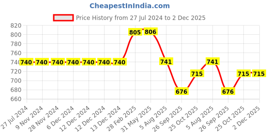 firstcry.com Kiddopanti Solid Denim Cargo Style Shorts - Navy Blue kiddopanti Price History Graph from 27 Jul 2024 to 1 Dec 2025